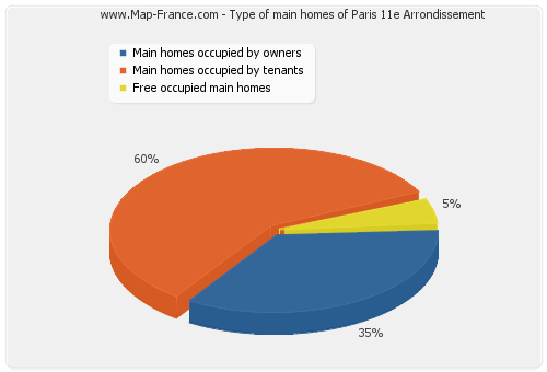 Type of main homes of Paris 11e Arrondissement